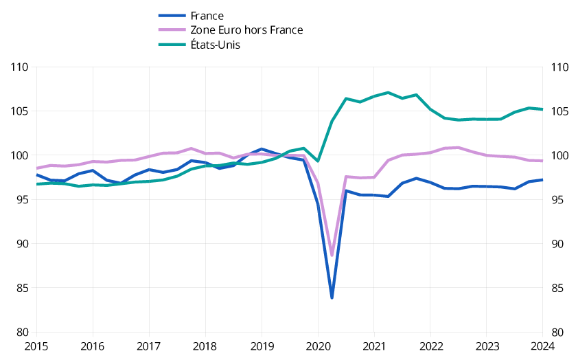 Figure 3 – Productivité du travail par tête, en comparaison avec les États-Unis - Base 100 en 2019, données trimestrielles corrigées des variations saisonnières