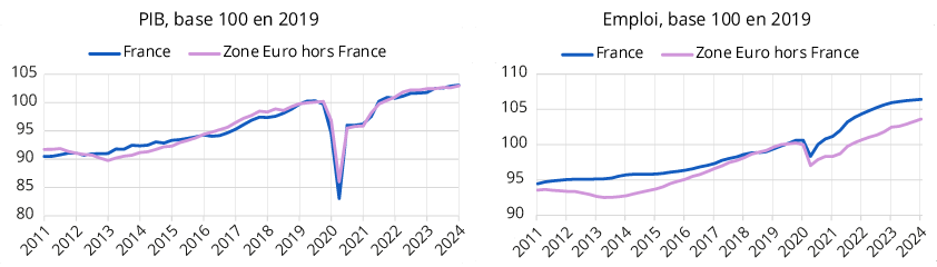 Figures 4 et 5 : croissance du PIB et de l’emploi en France et dans le reste de la Zone euro - Base 100 en 2019, données trimestrielles corrigées des variations saisonnières.