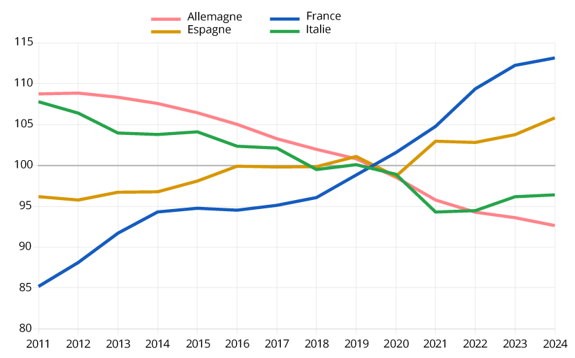 Figure 6 – Emploi non salarié en personnes physiques - Base 100 en 2019, données trimestrielles corrigées des variations saisonnières