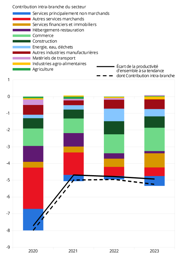 Figure 7 - Décomposition de l’écart de la productivité au niveau de sa tendance 2011-2019, en France