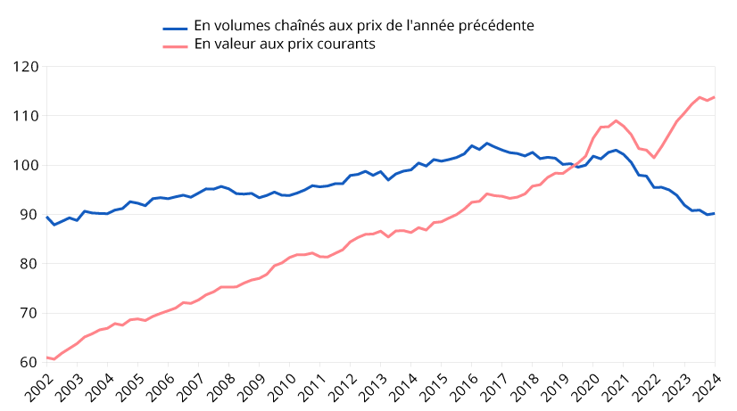 Figure 8 – Marges de commerce sur la consommation de produits alimentaires - Base 100 en 2019, données trimestrielles corrigées des variations saisonnières