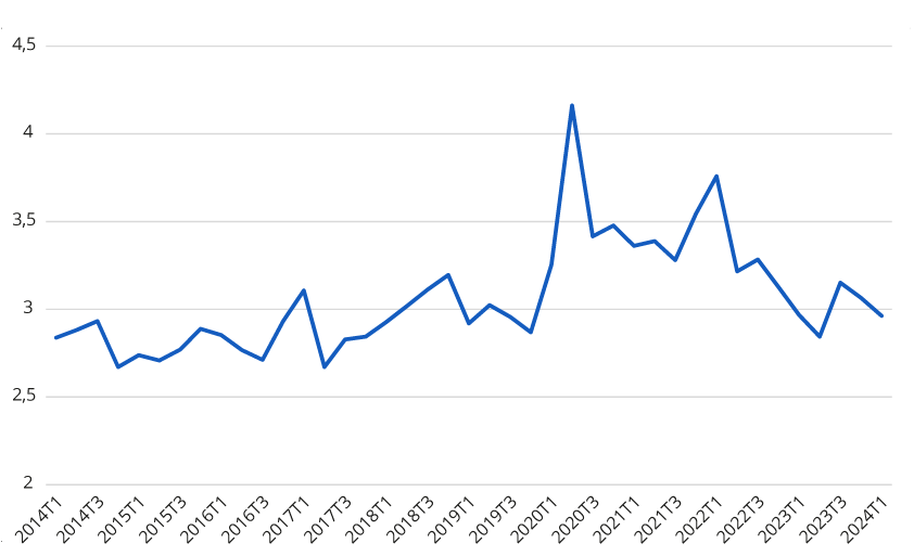 Figure 9 – Nombre de jours maladie par salarié et par trimestre