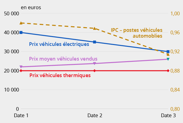 Exemple fictif d’évolution des prix des véhicules automobiles selon la source d’énergie et impact sur l’indice des prix de véhicules automobiles