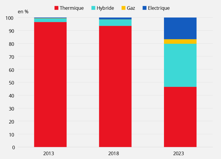 Immatriculations de voitures particulières neuves par source d'énergie en France