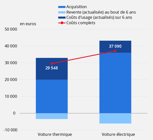 Comparaison des coûts complets de possession pour une voiture neuve du segment B (« citadine ») revendue au bout de six ans