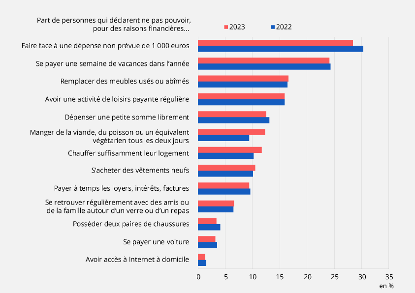 Part de personnes ayant déclaré subir une privation