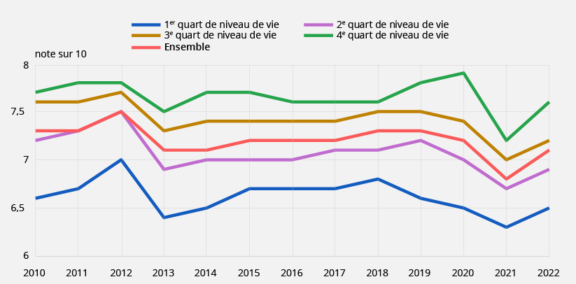 Satisfaction dans la vie menée actuellement selon le niveau de vie, depuis 2010