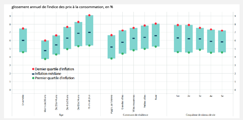 Dispersion de l’inflation au sein de chaque catégorie de ménages, en janvier 2023