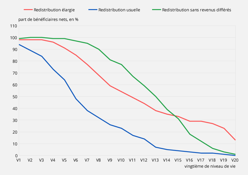 Effet net moyen de la redistribution élargie en 2019 selon le niveau de vie usuel