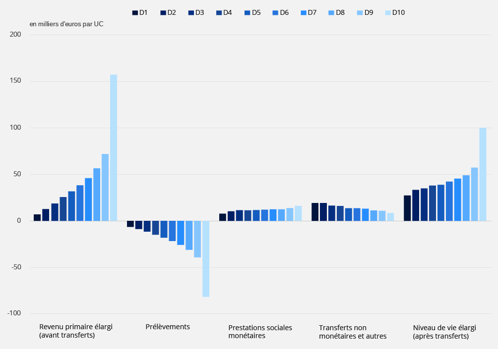 Comptes par catégories de ménages pour la France en 2022, selon le dixième de niveau de vie usuel