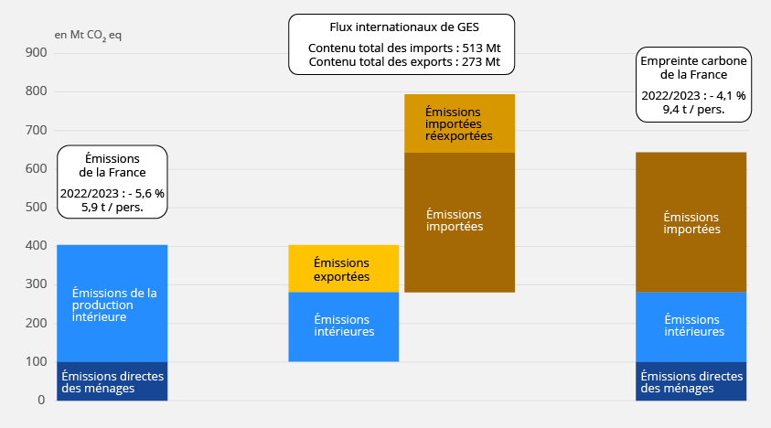 Émissions et empreinte GES de la France en 2023