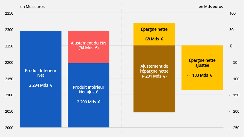 Ajustements du produit intérieur net (PIN) et de l’épargne nette (EN) en 2023