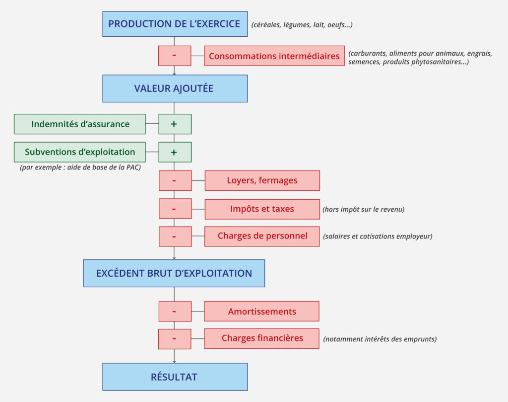 Fonctionnement comptable simplifié d’une exploitation agricole