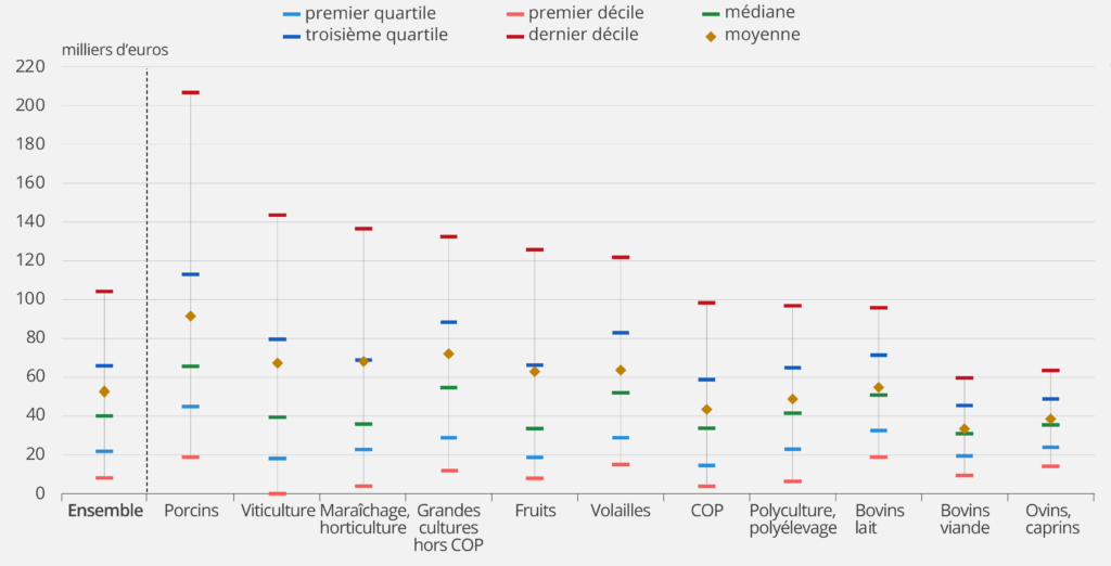 Dispersion de l’EBE par ETP non salarié entre filières et au sein des filières en 2020