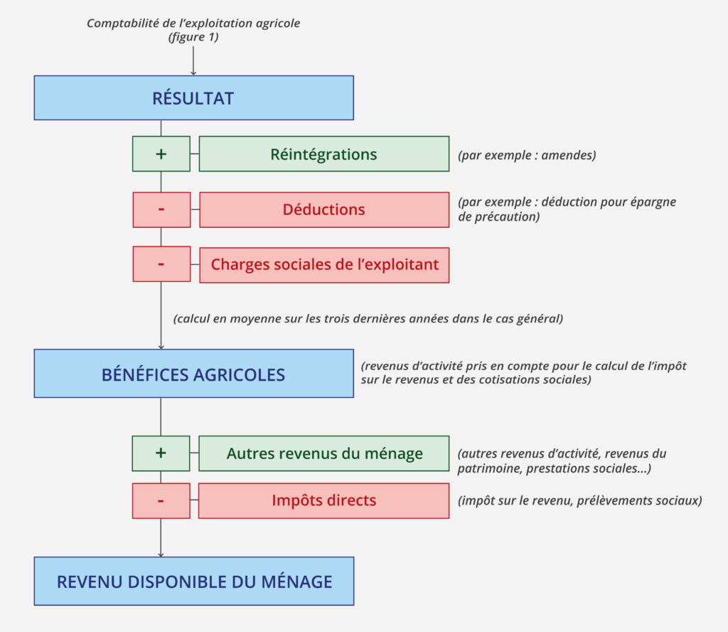 Passage simplifié du résultat comptable au revenu disponible