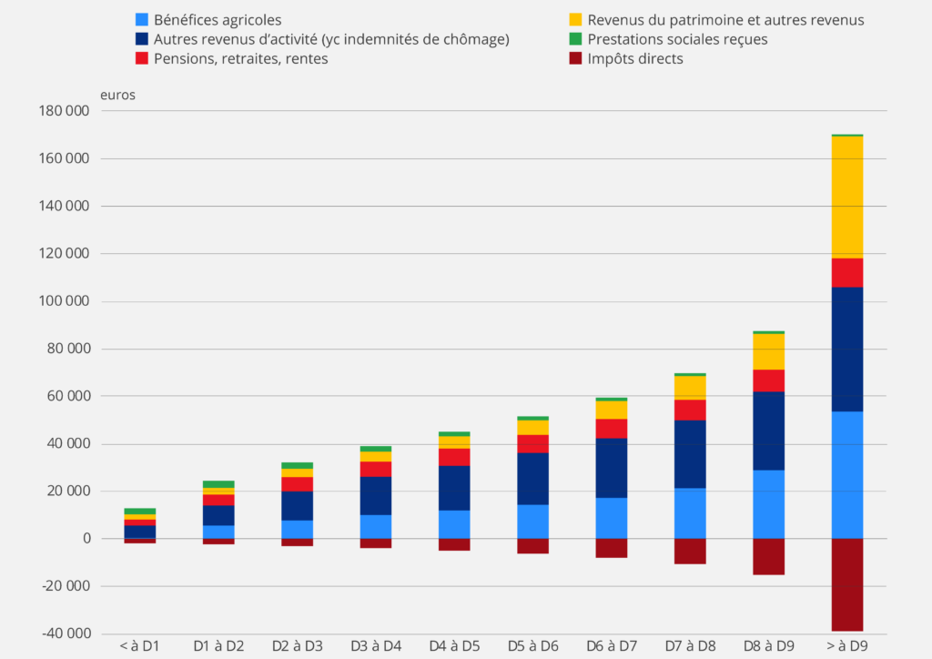 Composition moyenne du revenu disponible des ménages agricoles en 2020, selon la position dans la distribution du niveau de vie