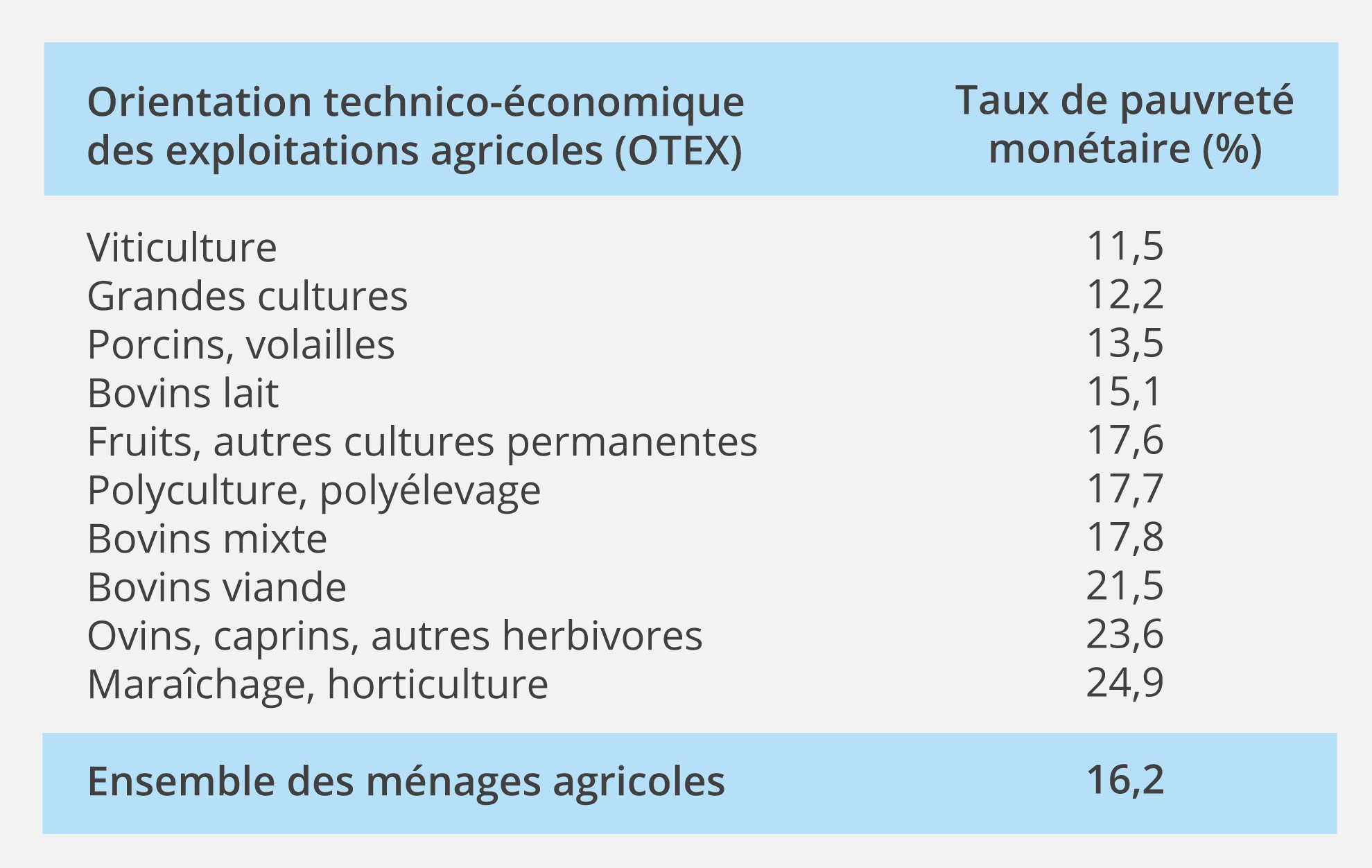 Taux de pauvreté monétaire selon le type de production agricole en 2020