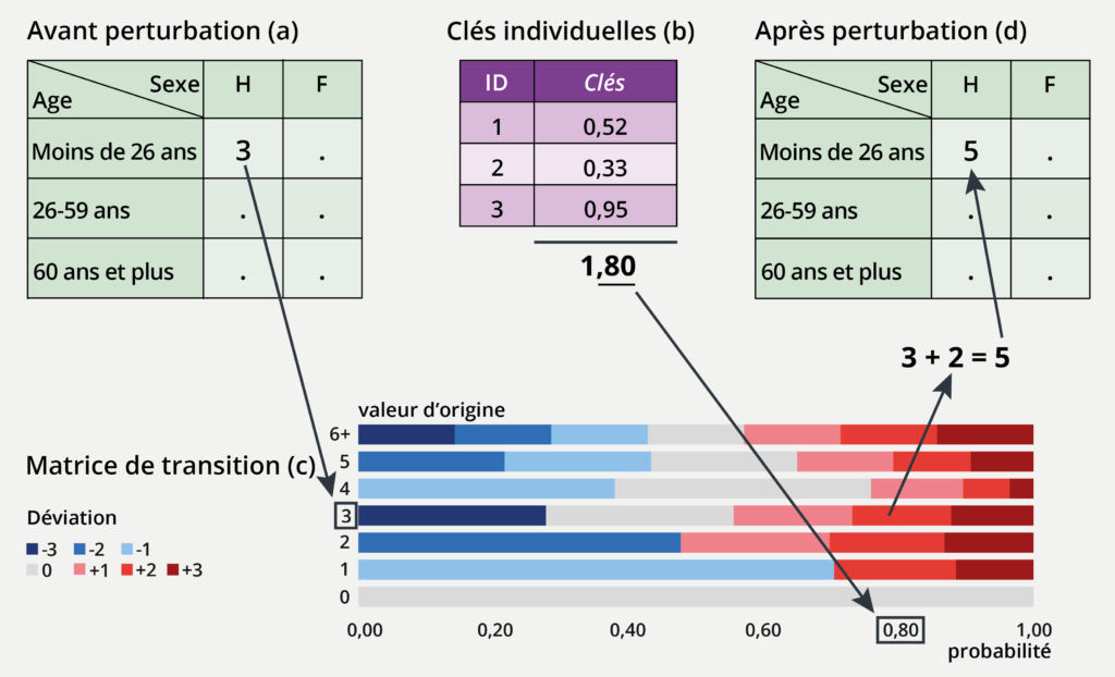 Exemple d’application de la méthode des clés aléatoires