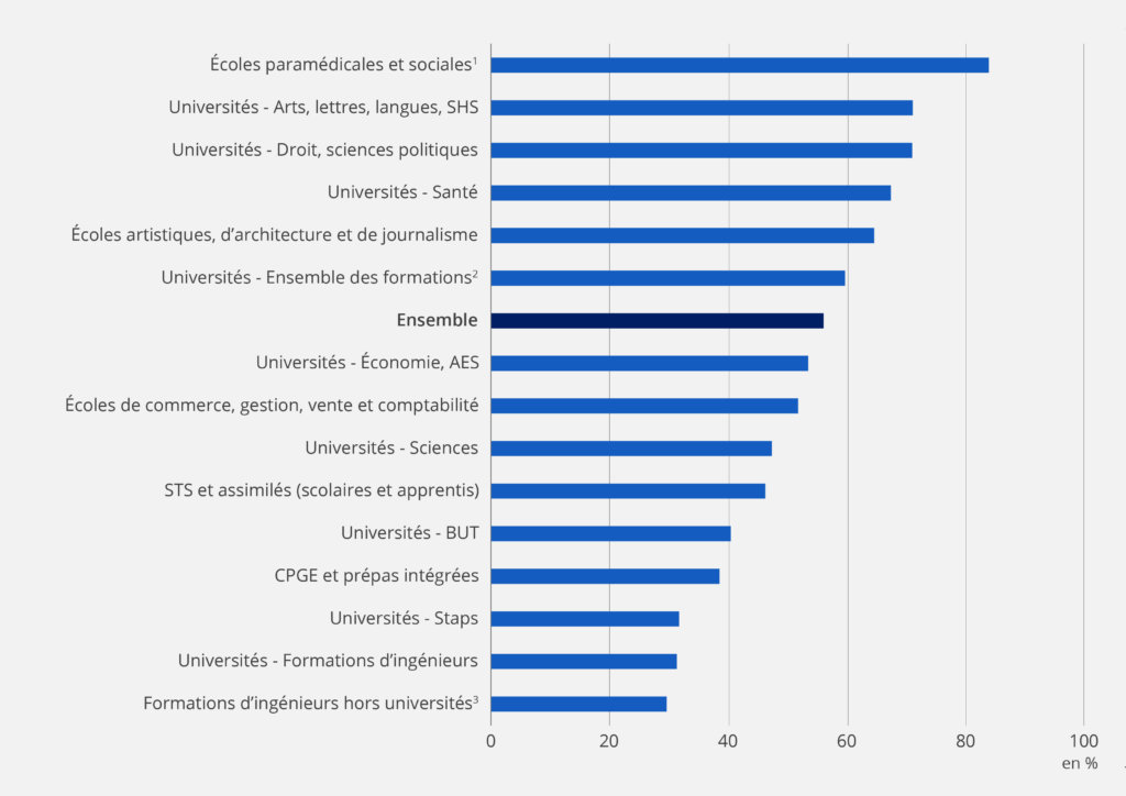 Part des femmes dans les différentes formations d’enseignement supérieur en 2023-2024