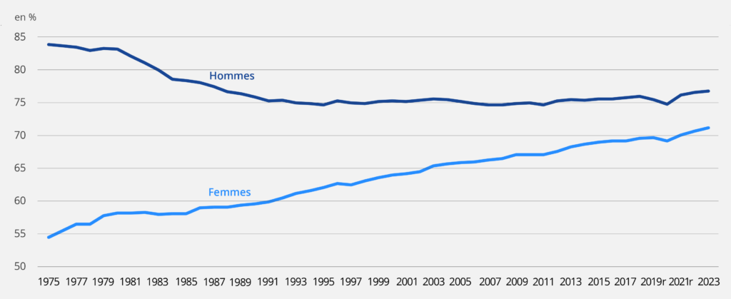 Taux d’activité des 15-64 ans selon le sexe de 1975 à 2023