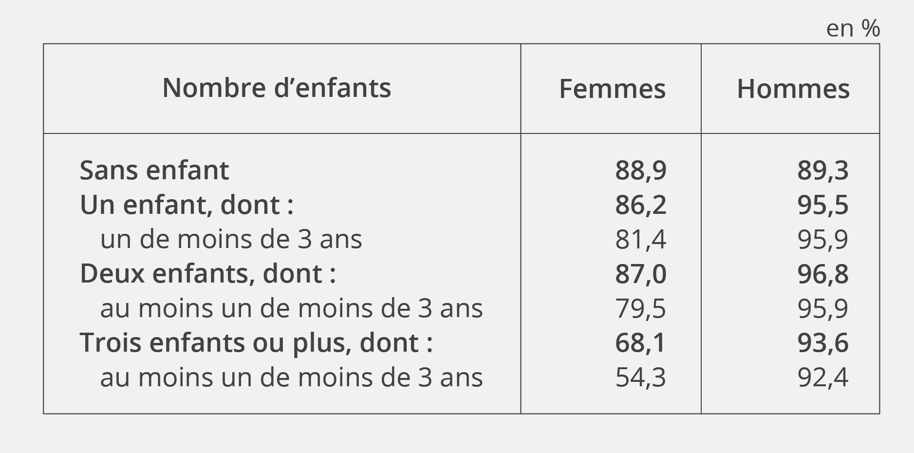 Taux d’activité des 25-49 ans selon le nombre et l’âge des enfants en 2023