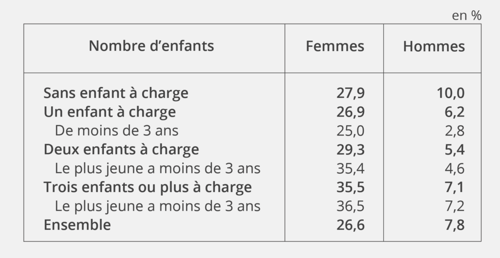 Part du temps partiel selon le nombre des enfants à charge et l’âge du plus jeune, en 2023