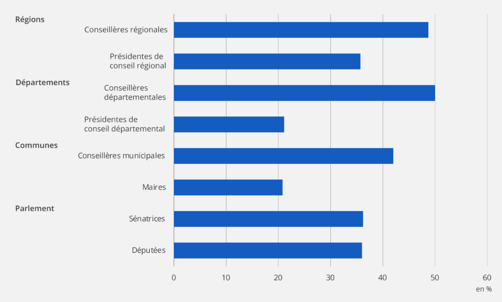 Part de femmes parmi les élus locaux et nationaux en 2024