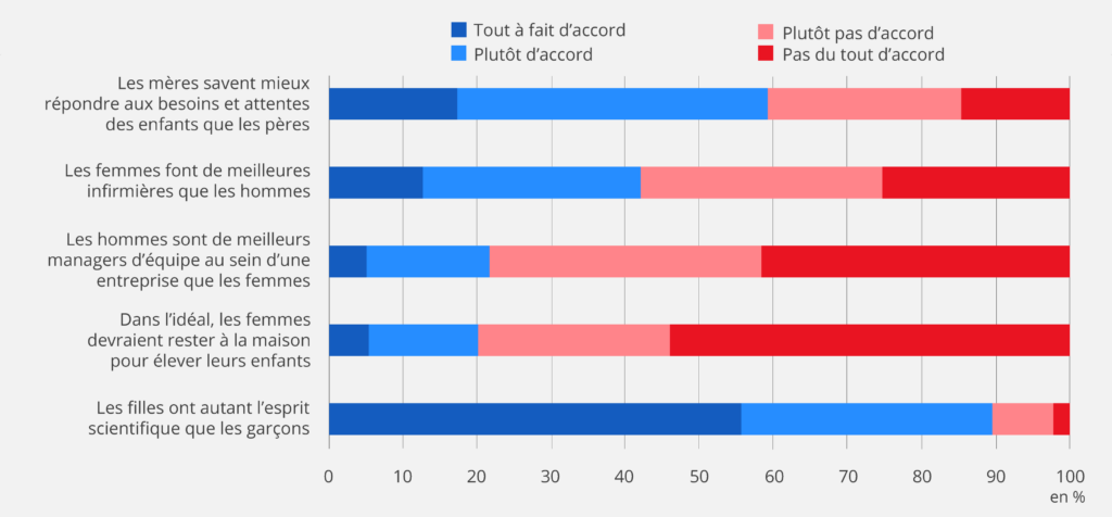 Opinion vis-à-vis de cinq stéréotypes de genre