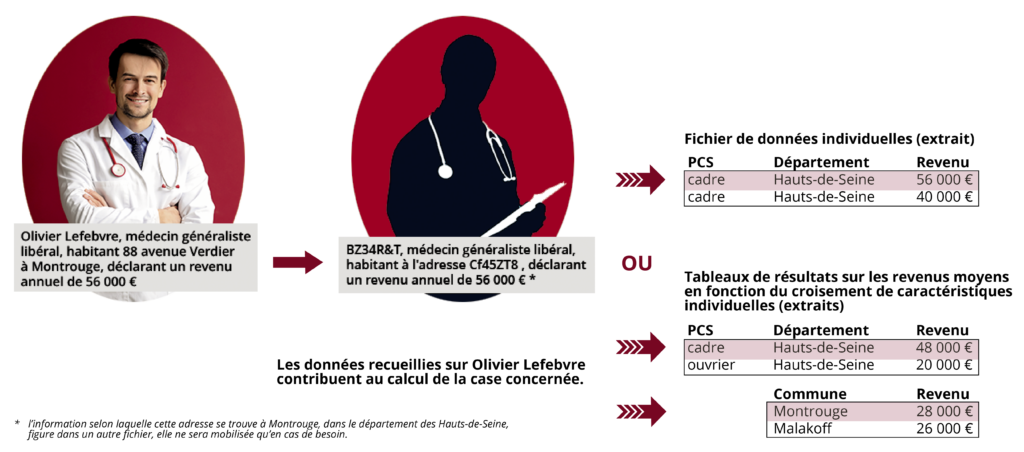 Exemple de pseudonymisation