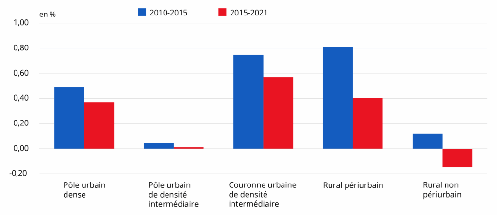 Figure 6 – Évolution de la population entre 2010 et 2021 selon le type d’espace