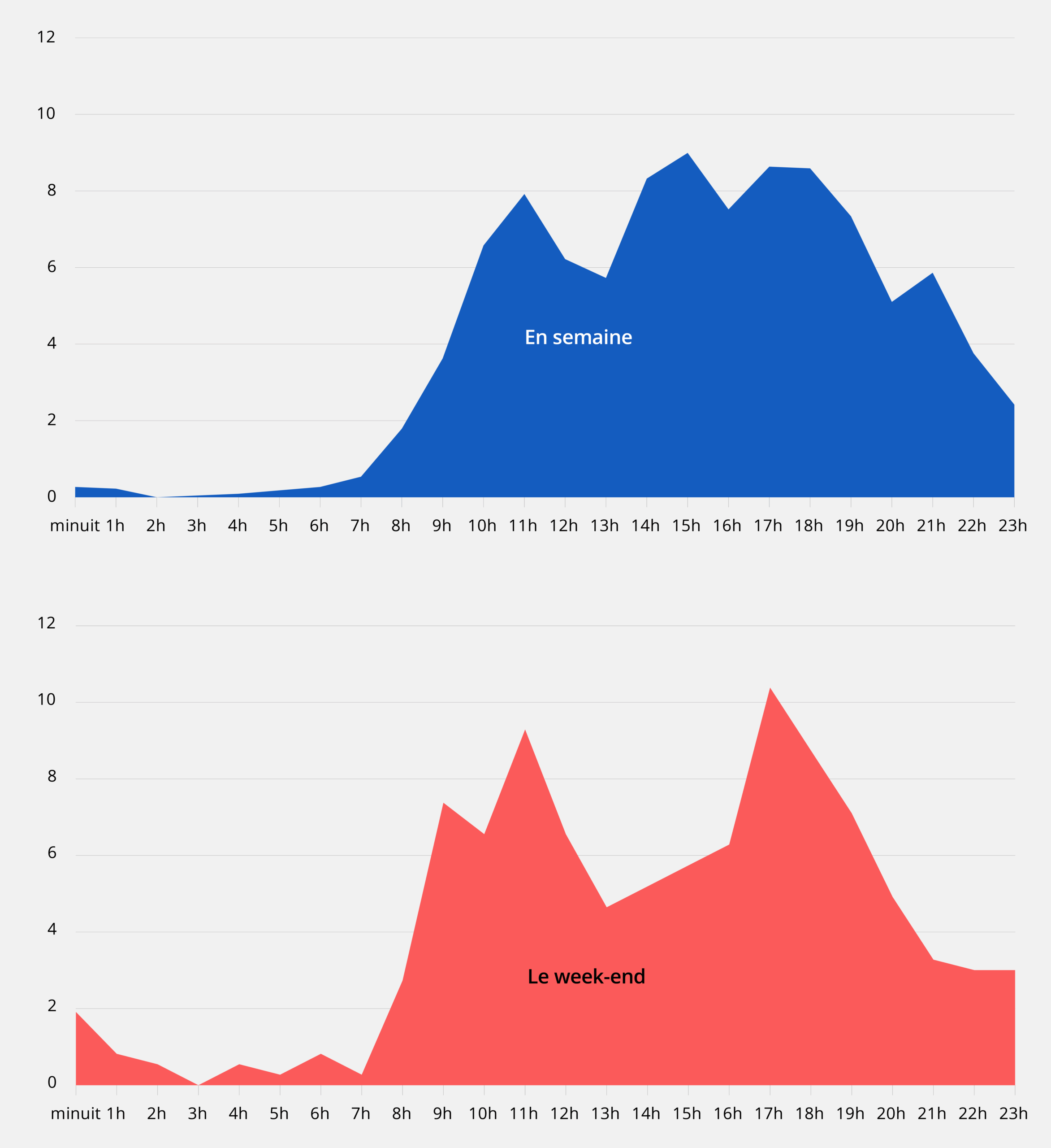 Répartition des horaires de réponse à un questionnaire en ligne