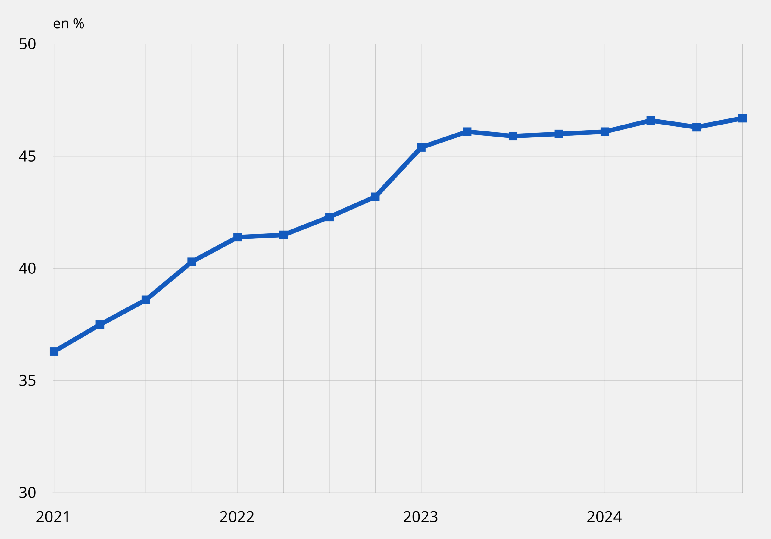 Évolution du taux de réponse par Internet à l’enquête Emploi en Continu en réinterrogation