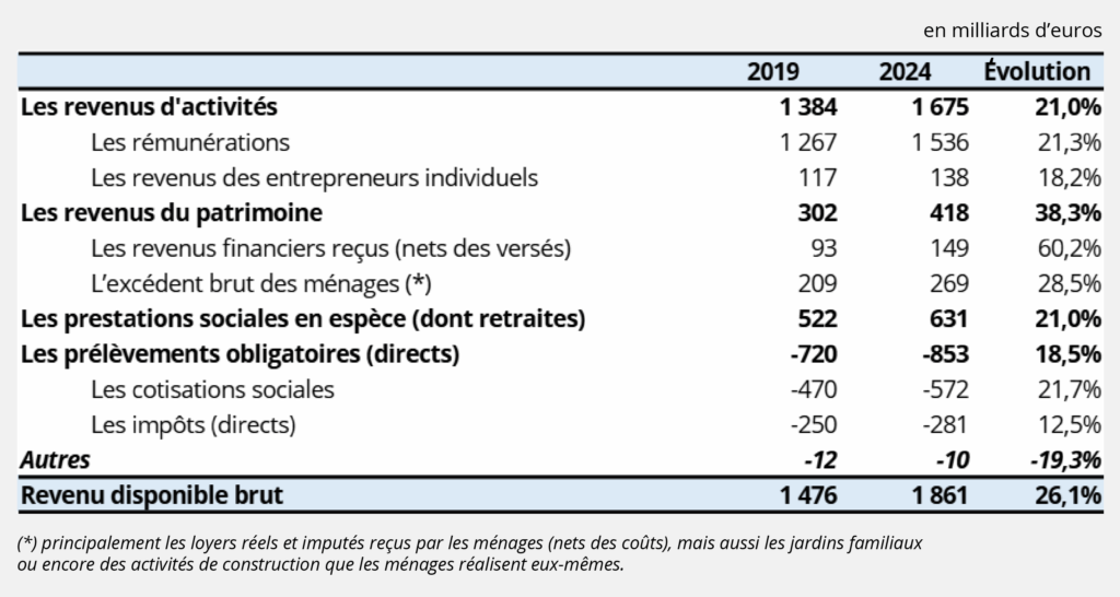 Figure 1 – Les principales composantes du revenu disponible des ménages