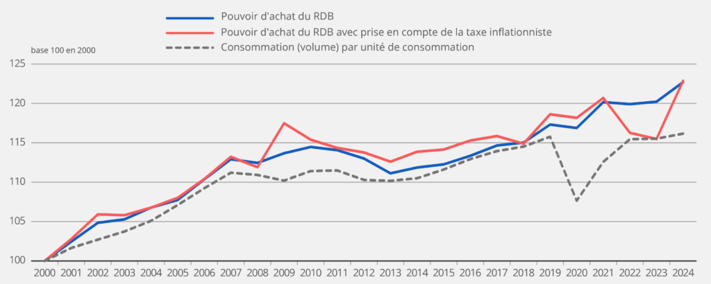 Figure 3 – Pouvoir d’achat des ménages par unité de consommation des ménages et prise en compte de la taxe inflationniste