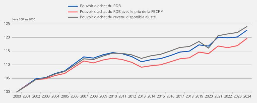 Figure 4 – Différentes variantes de calcul du pouvoir d’achat par unité de consommation