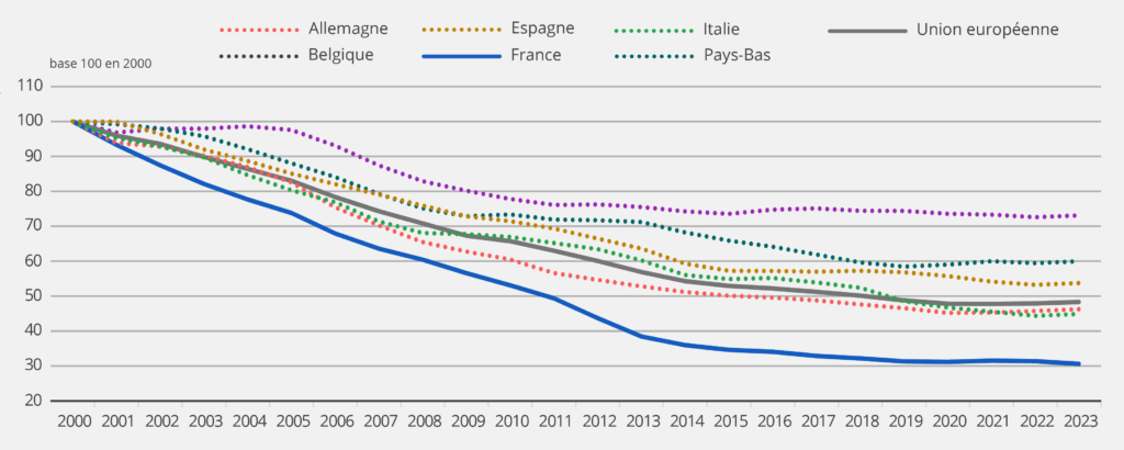 Figure 5 – Indices de prix des services d’information et de communication en Europe