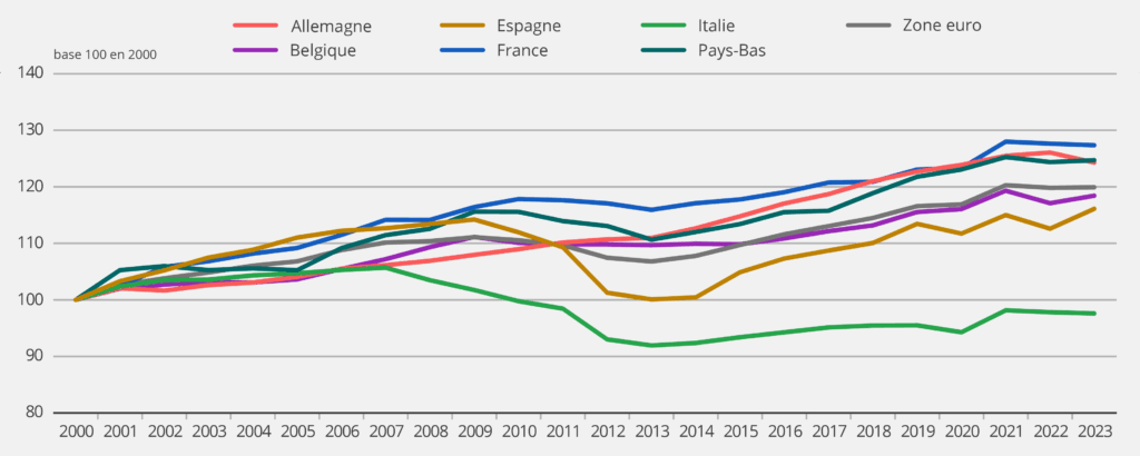 Figure 6 – Évolution du revenu disponible ajusté réel en Europe