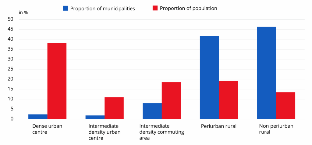 Distribution of municipalities and population in 2021 according to type of area