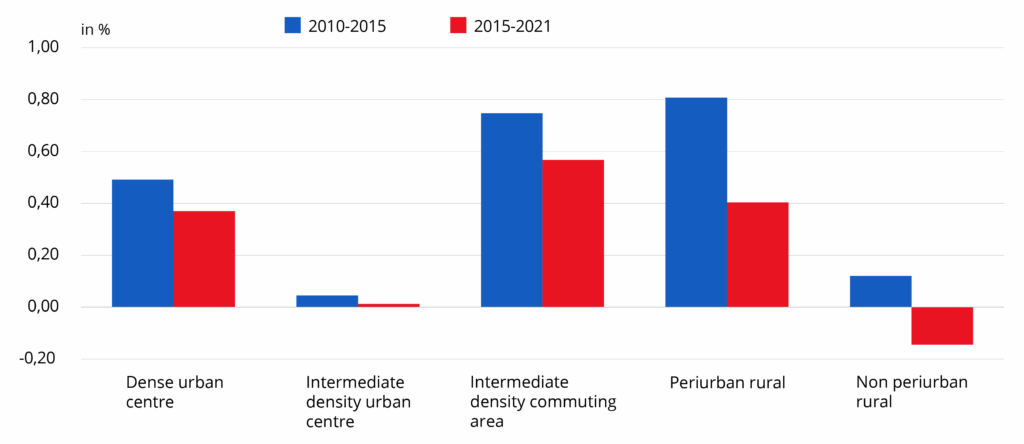 Population change between 2010 and 2021 by type of space