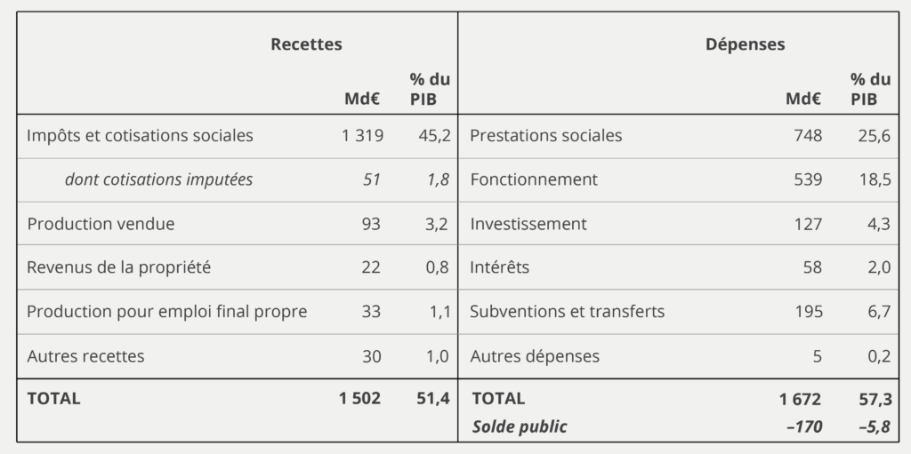 Recettes et dépenses publiques en France en 2024, en Md€ et % du PIB