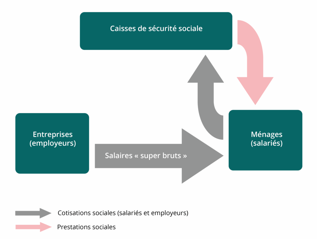Circuit des cotisations sociales de sécurité sociale et des prestations dans les comptes nationaux