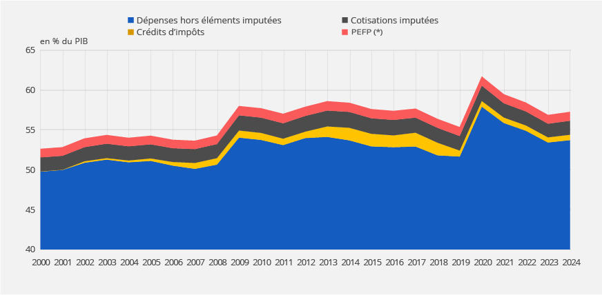Dépenses avec ou hors éléments imputés (production pour emploi final propre, cotisation imputée État, crédits d’impôt) en % du PIB