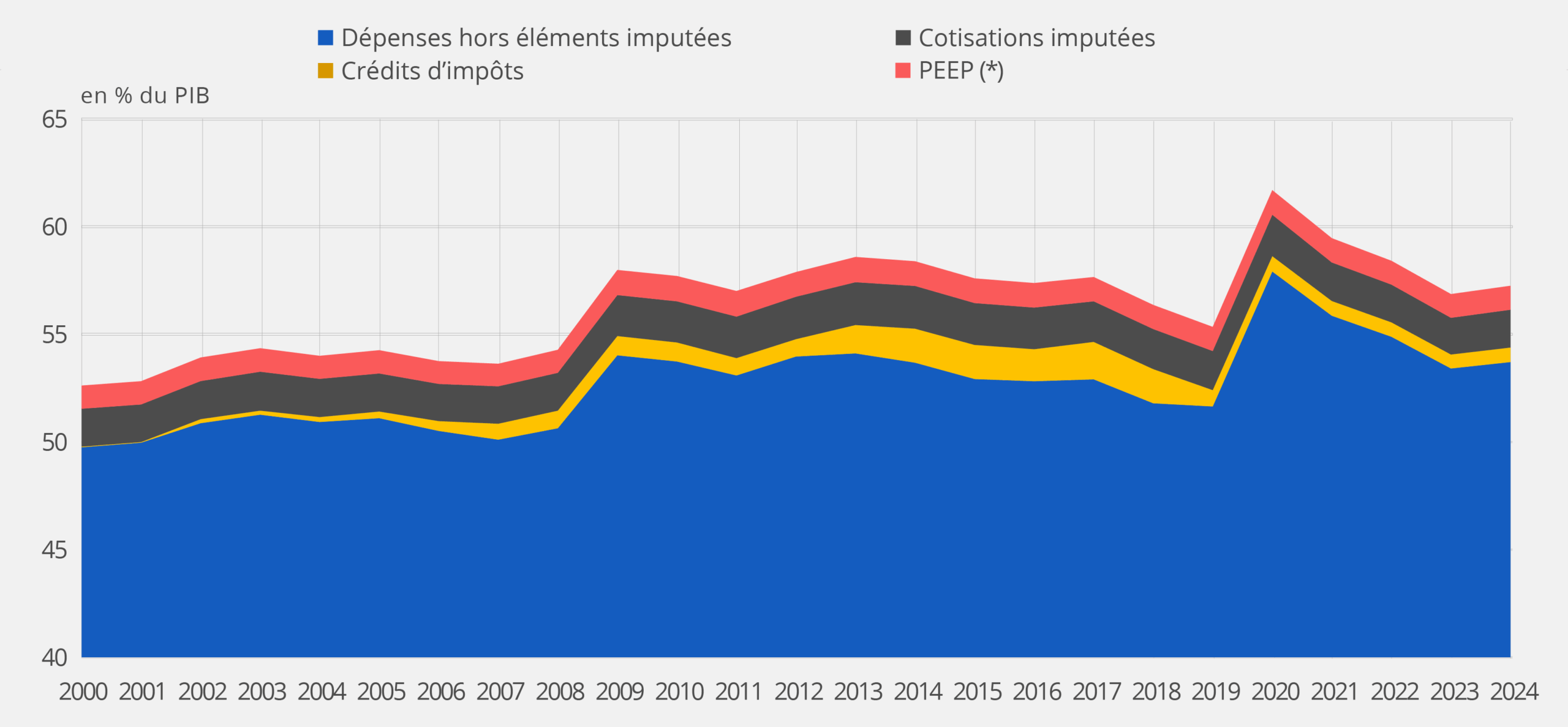 Dépenses avec ou hors éléments imputés (production pour emploi final propre, cotisation imputée État, crédits d’impôt) en % du PIB