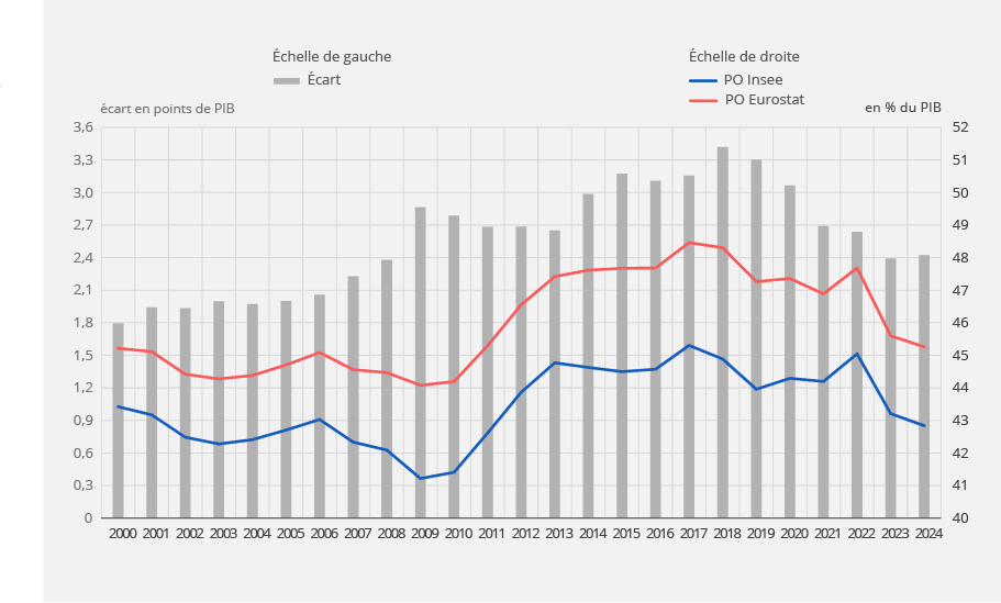 Taux de prélèvements obligatoires calculés par l’Insee et Eurostat (en % du PIB)