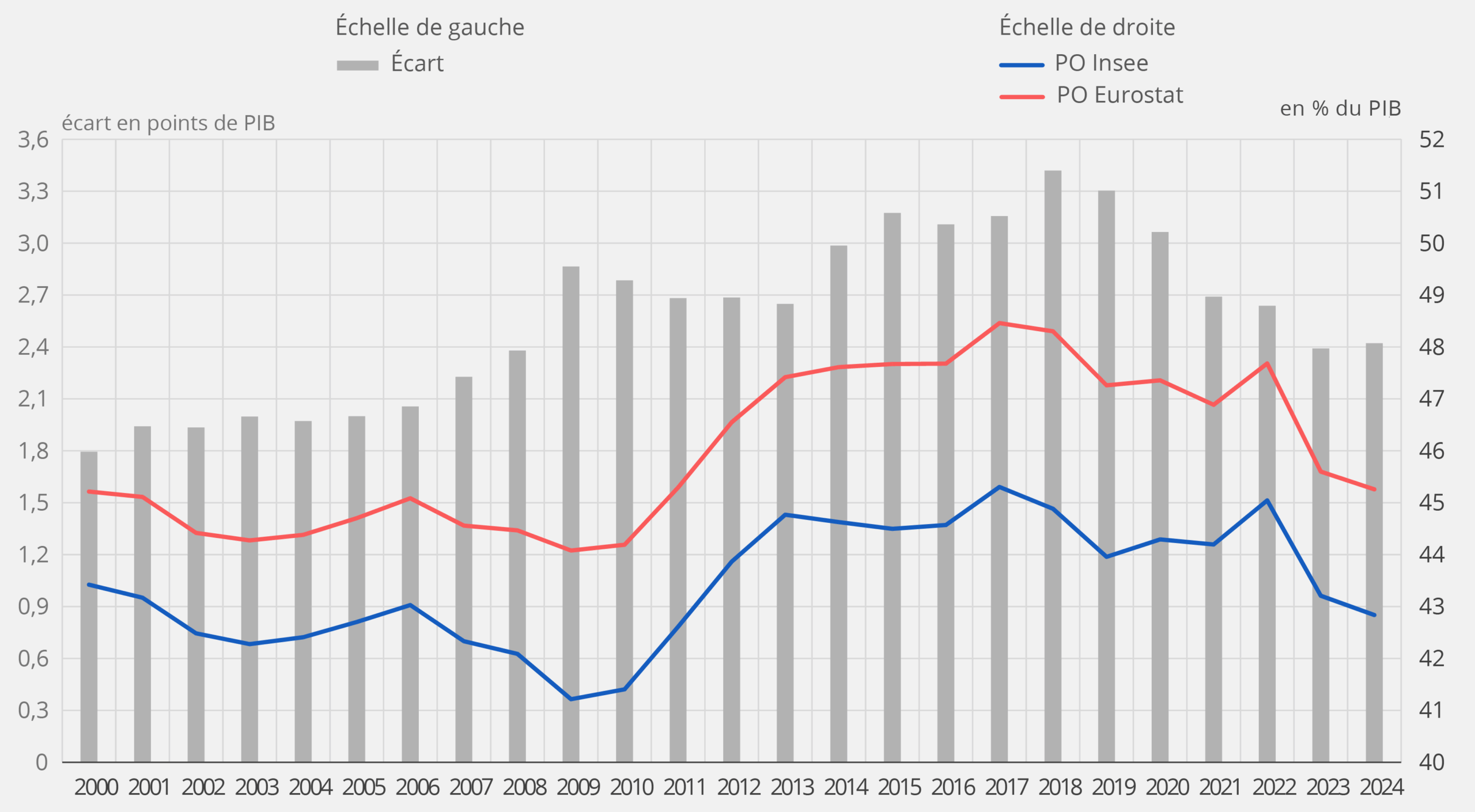 Taux de prélèvements obligatoires calculés par l’Insee et Eurostat (en % du PIB)