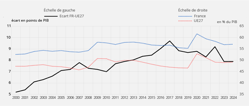 Poids des dépenses dans le PIB en France relativement à la moyenne européenne