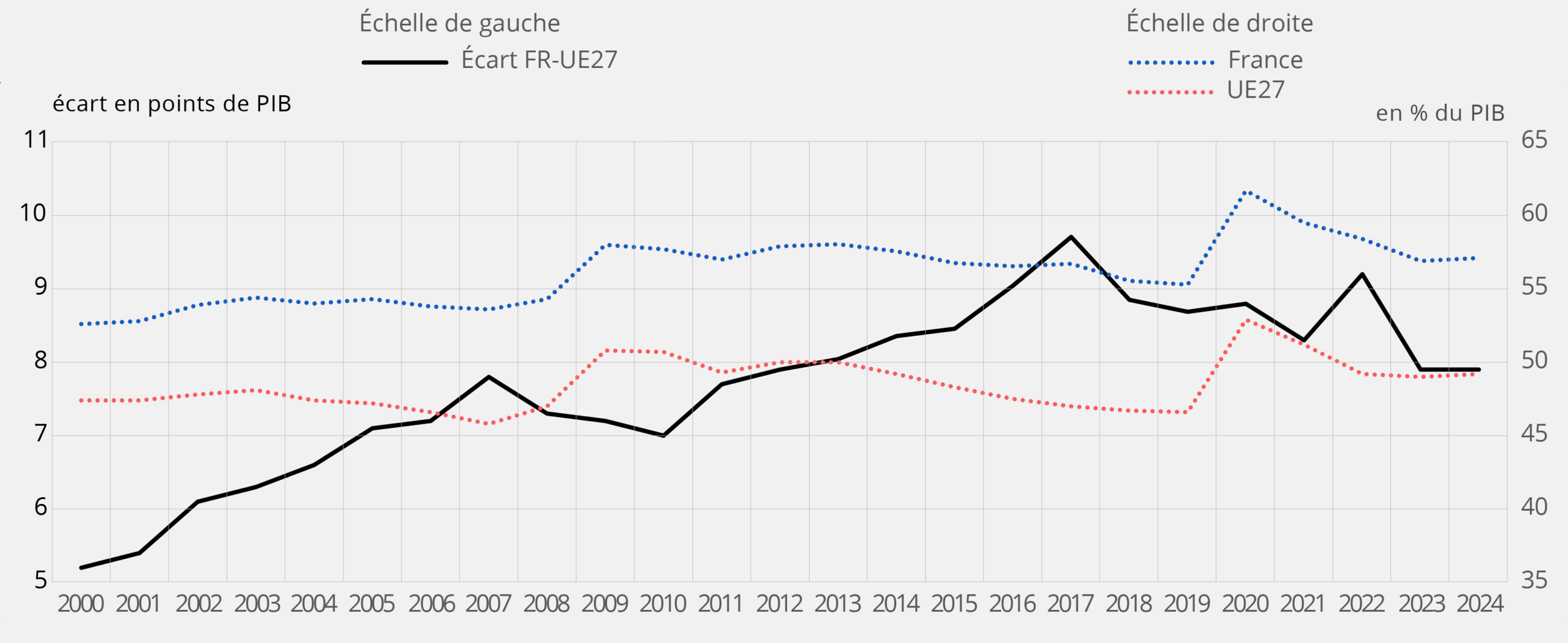 Poids des dépenses dans le PIB en France relativement à la moyenne européenne (en % du PIB)