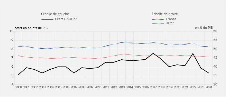 Poids des recettes dans le PIB en France relativement à la moyenne européenne