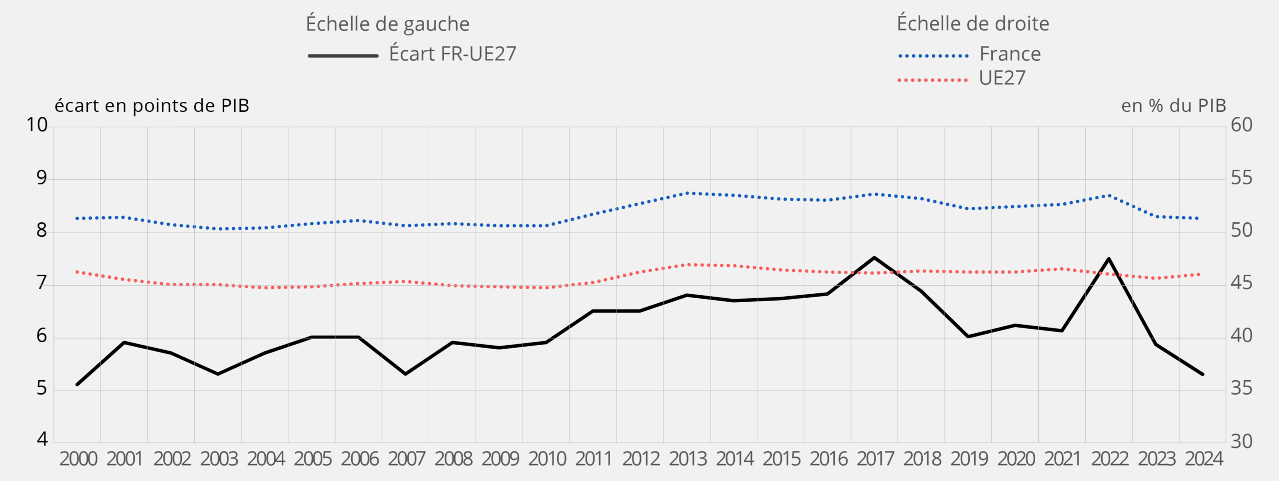 Poids des recettes dans le PIB en France relativement à la moyenne européenne
