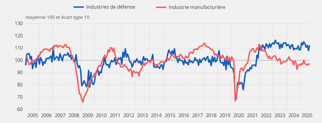 Climat des affaires dans l’industrie manufacturière et dans les industries de défense
